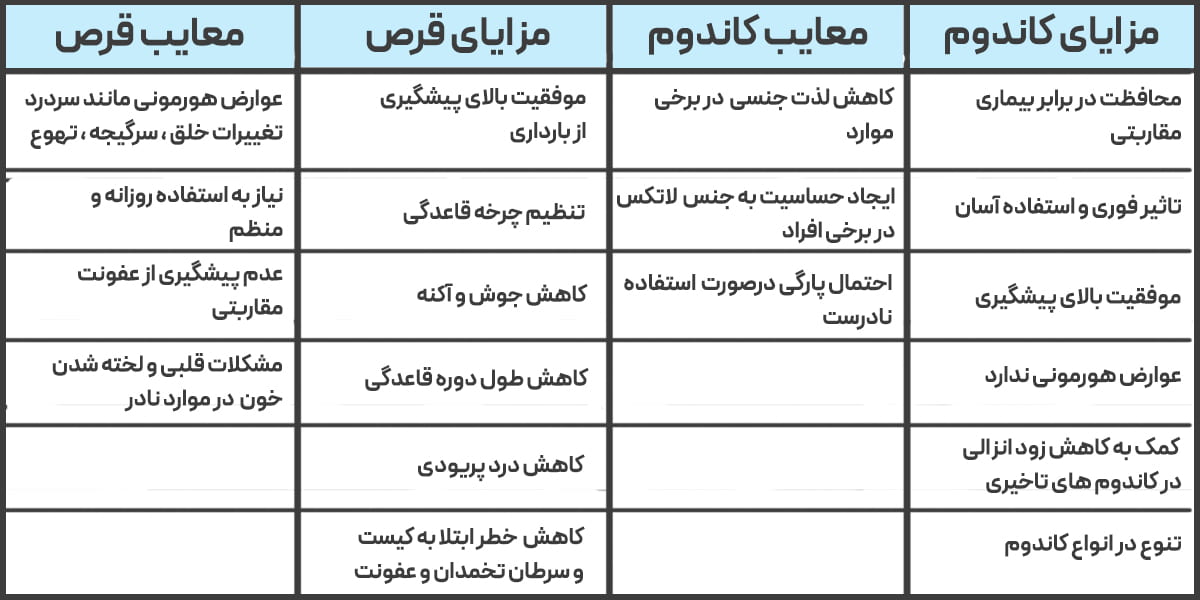 کاندوم بهتراست یا قرص